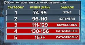 Saffir-Simpson hurricane scale: How to measure a tropical cyclone's strength