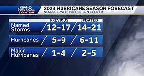 NOAA Hurricane Forecast Update: More Storms