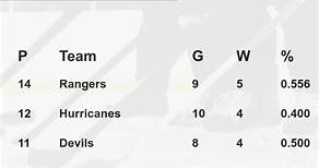 NHL Metropolitan Division Standings | Drips.tv