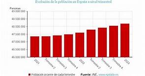 La población española aumenta en 136.916 personas en el primer trimestre gracias a los extranje