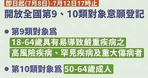 全國第九、十類對象登記打疫苗已逾200萬人 時間到7/12下午5點截止 - 臺北市 - 自由時報電子報