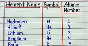 Element name and symbol atomic number