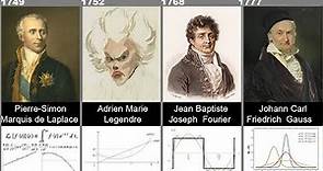 Timeline of Greatest Mathematicians