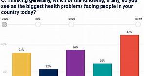 These are the world’s top health concerns in 2022