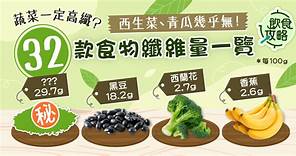 飲食攻略｜蔬菜一定高纖？　西生菜、青瓜幾乎無！　32款食物纖維量一覽 - 香港經濟日報 - TOPick - 健康 - 保健美顏