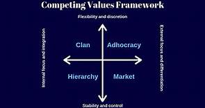 Cameron and Quinn Competing Values Framework | Hierarchy | Market | Clan | Adhocracy