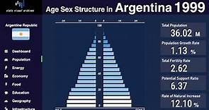 Argentina - Changing of Population Pyramid & Demographics (1950-2100)