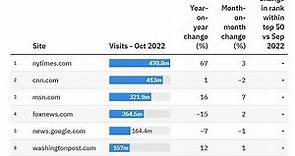 Top 50 news websites in the US: People, USA Today and New York Times see double-digit annual growth Top 50