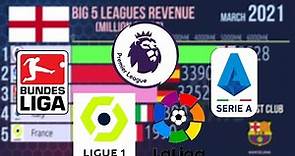 Revenue of the biggest European football leagues