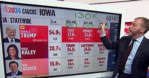 Iowa voter turnout lower than expected for 2024 caucus, NBC estimates