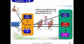 1110824 電子發票整合服務平台傳輸系統(Turnkey)介紹(上)