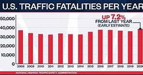 U.S. traffic deaths rise to highest levels since 2007 despite pandemic