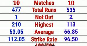 Ishan Kishan vs Shreyas Iyer batting stats #ishankishan #shreyasiyer #shorts