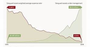 ¿Qué es Vanguard y cómo funcionan sus Fondos Indexados o ETF: VOO y VGSH?