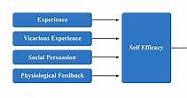 Self-Efficacy: Bandura's Theory Of Motivation In Psychology