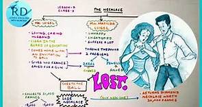 The Necklace Class 10 (CBSE) | Summary | Explanation | Character sketch | Mind map