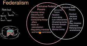 Federalism in the United States