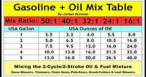 Gasoline & Oil Mixture Chart Table - 50:1 40:1 32:1 24:1 16:1 2-Stroke Cycle Gas Engine - HOW TO MIX