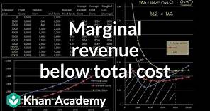 Marginal revenue below average total cost | Microeconomics | Khan Academy