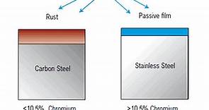 Grades and types of Stainless Steels: Complete Guide