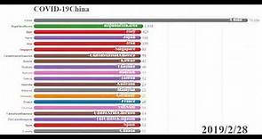 武漢肺炎 新冠肺炎 病毒 動態歷史數量圖表 Wuhan pneumonia new crown pneumonia virus dynamic history number chart