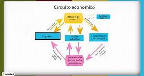 Economia 1_4. Il mercato in generale. Il circuito economico. Mercato dei fattori e dei prodotti.