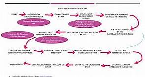 Recruitment process SOP - standard operating procedure - HR