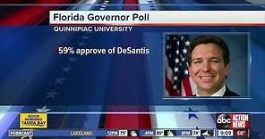 Poll: Governor Ron DeSantis receives highest approval rating of any Florida governor in a decade