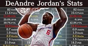 DeAndre Jordan's Career Stats (as of 2023) | NBA Players' Data