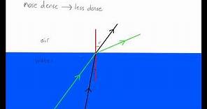 Critical Angle (GCSE Physics)