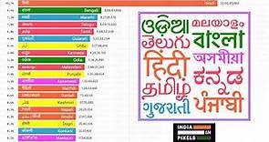 Top 20 Indian Scheduled Languages Ranked By Speakers (1961 - 2031)