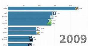 Linux Distro Popularity 2002-2018 on Distrowatch
