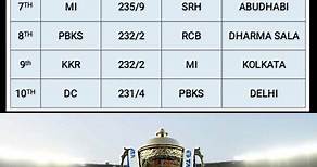 Highest score in IPL history /top 10 highest score in ipl