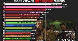 Top 15 Most Viewed Youtube Videos over time (2011-2022)