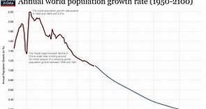 These 12 charts show how the world’s population has exploded in the last 200 years