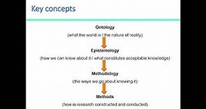 What is the relationship among Ontology, Epistemology, Methodology and Method