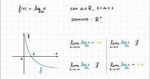 Calcolo dei Limiti di Funzioni Elementari Trascendenti - Funzioni Logaritmiche