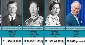 Monarchs of Great Britain | Timeline