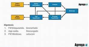 Técnicas de Troubleshooting y Modelo OSI