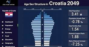 Croatia - Changing of Population Pyramid & Demographics (1950-2100)