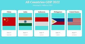 All Countries GDP Ranking 2022 (Projection)