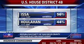 KUSI News - Republican Congressman Darrell Issa won...