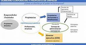 Gobierno corporativo de la Empresa y Proposito