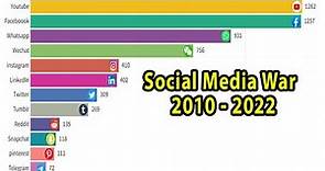 World’s Most Popular Social Media Platforms || Active Users Statistics 2010-2022