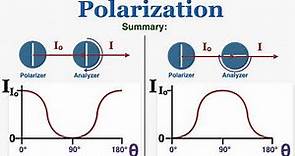 Polarization of Light and Malus's Law - IB Physics