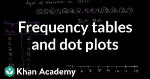 Frequency tables and dot plots | Data and statistics | 6th grade | Khan Academy