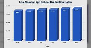 Los Alamos High School's graduation rate among the highest in the state