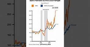 Prix du baril de pétrole vs prix à la pompe depuis 1992 #finance #économie #baril #essence #diesel