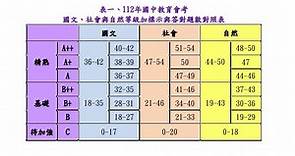 國中會考答對題數對照表公布 各科A  門檻出爐 | 生活 | 中央社 CNA