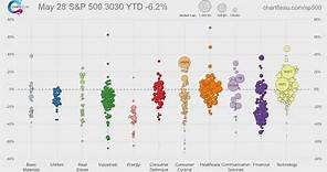 S&P 500 Returns by Sector 2020 (Animated Swarm Plot, d3.js)
